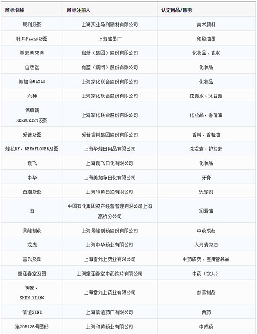 第一批第二批上海市沉点商标；っ1