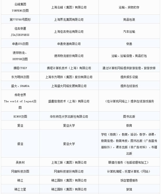 第一批第二批上海市沉点商标；っ10