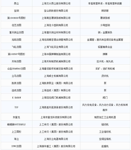 第一批第二批上海市沉点商标；っ2