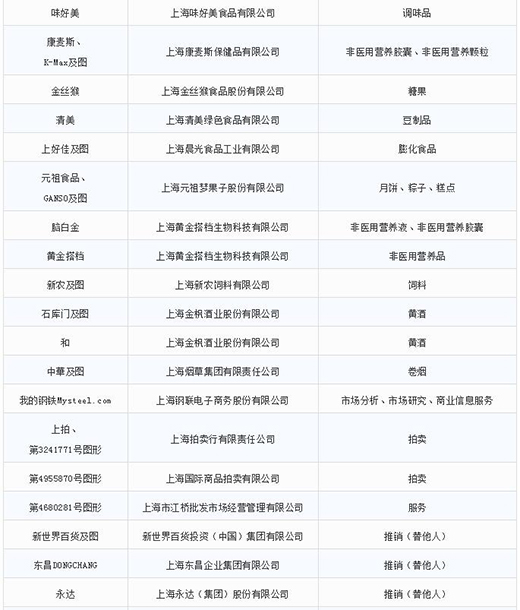 第一批第二批上海市沉点商标；っ8