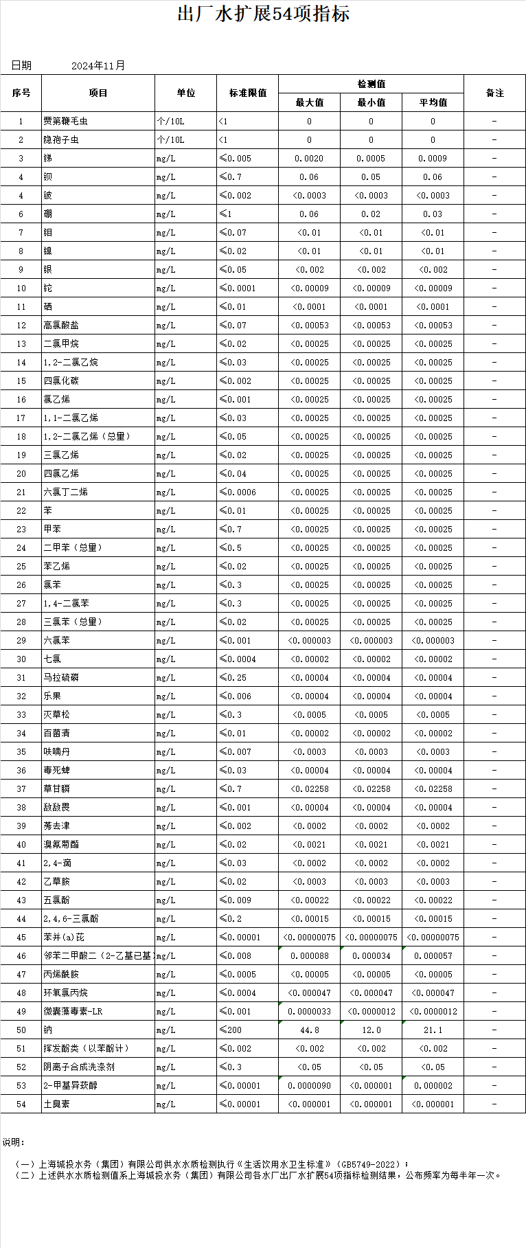 2024年下半年出厂水扩大54项指标（半年报）.png